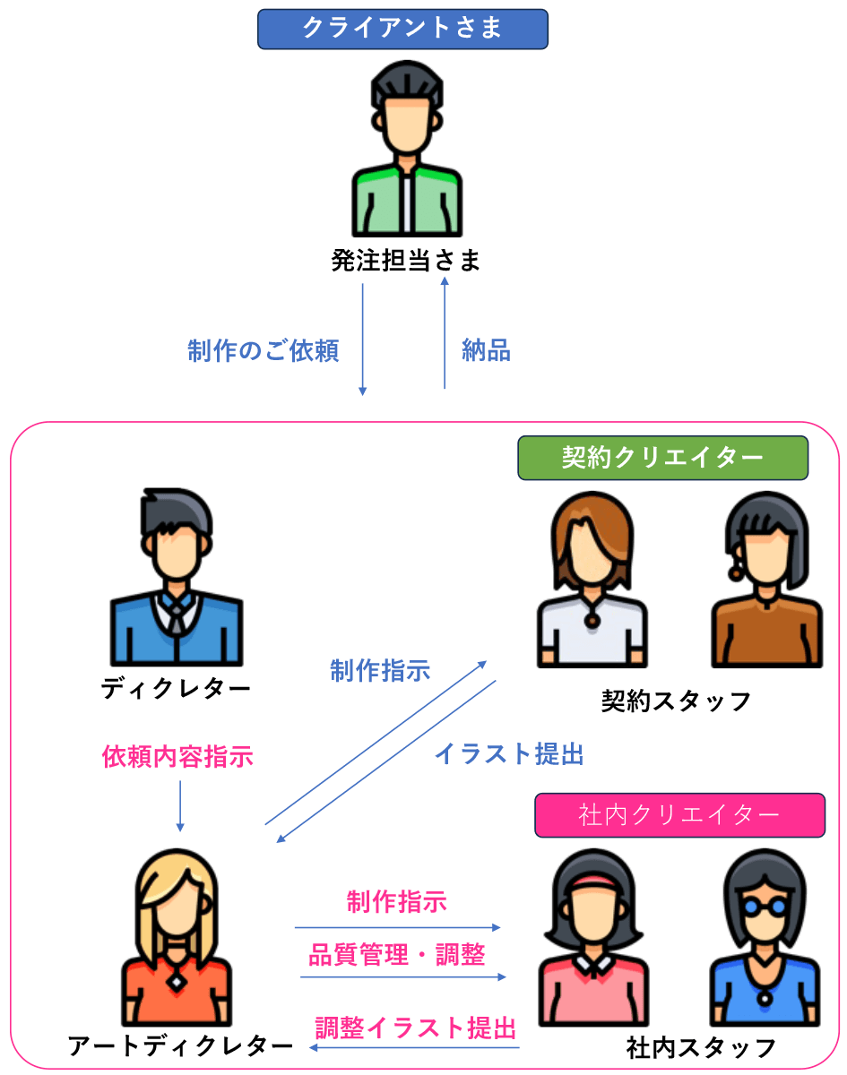 Louiscecileの品質管理体制をアピールするフロー図。  フロー図には、イラスト制作の各工程がわかりやすく図解されています。  フロー図は、専任のアートディレクターが各工程を厳格に監督し、さまざまな完成イメージ要求にも柔軟に応じる品質管理体制をアピールしています。